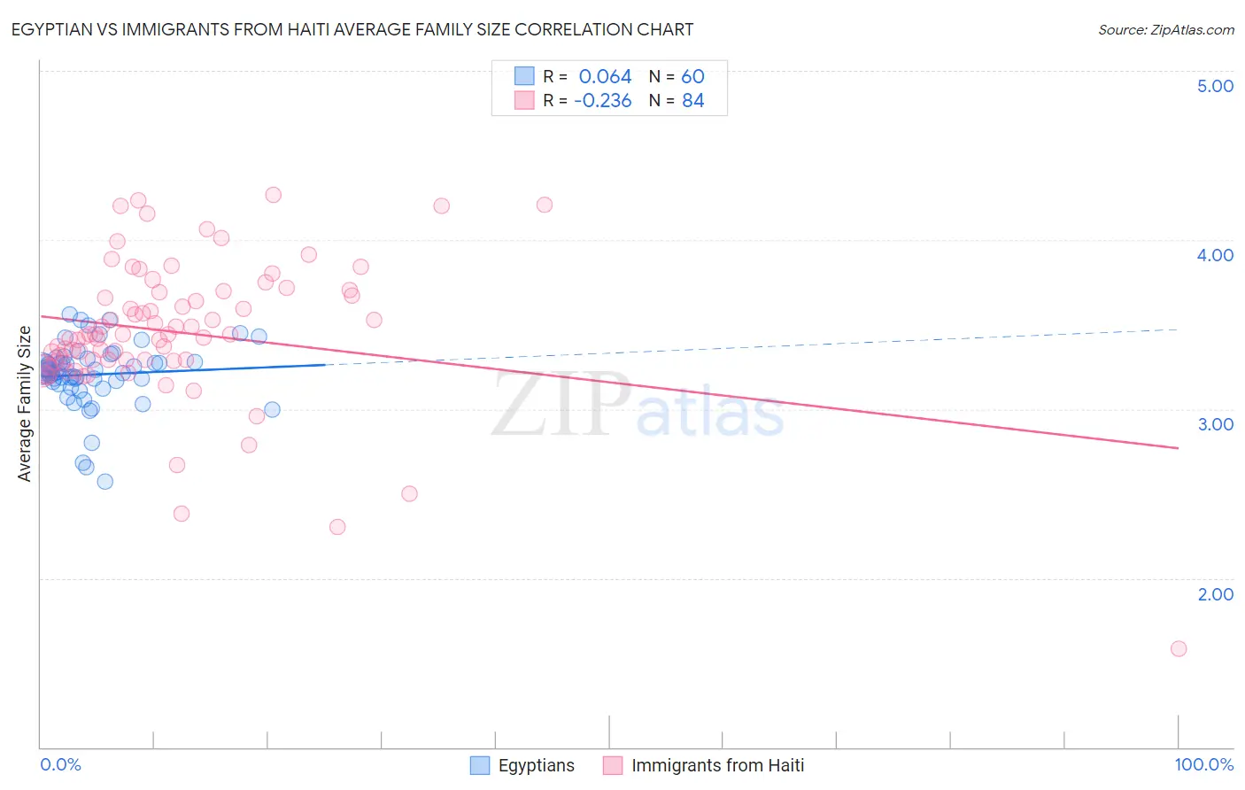 Egyptian vs Immigrants from Haiti Average Family Size