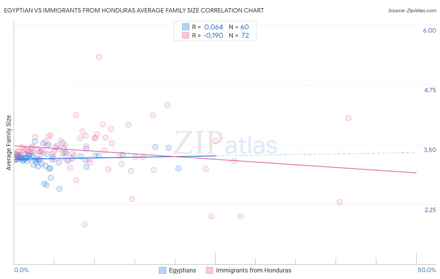 Egyptian vs Immigrants from Honduras Average Family Size