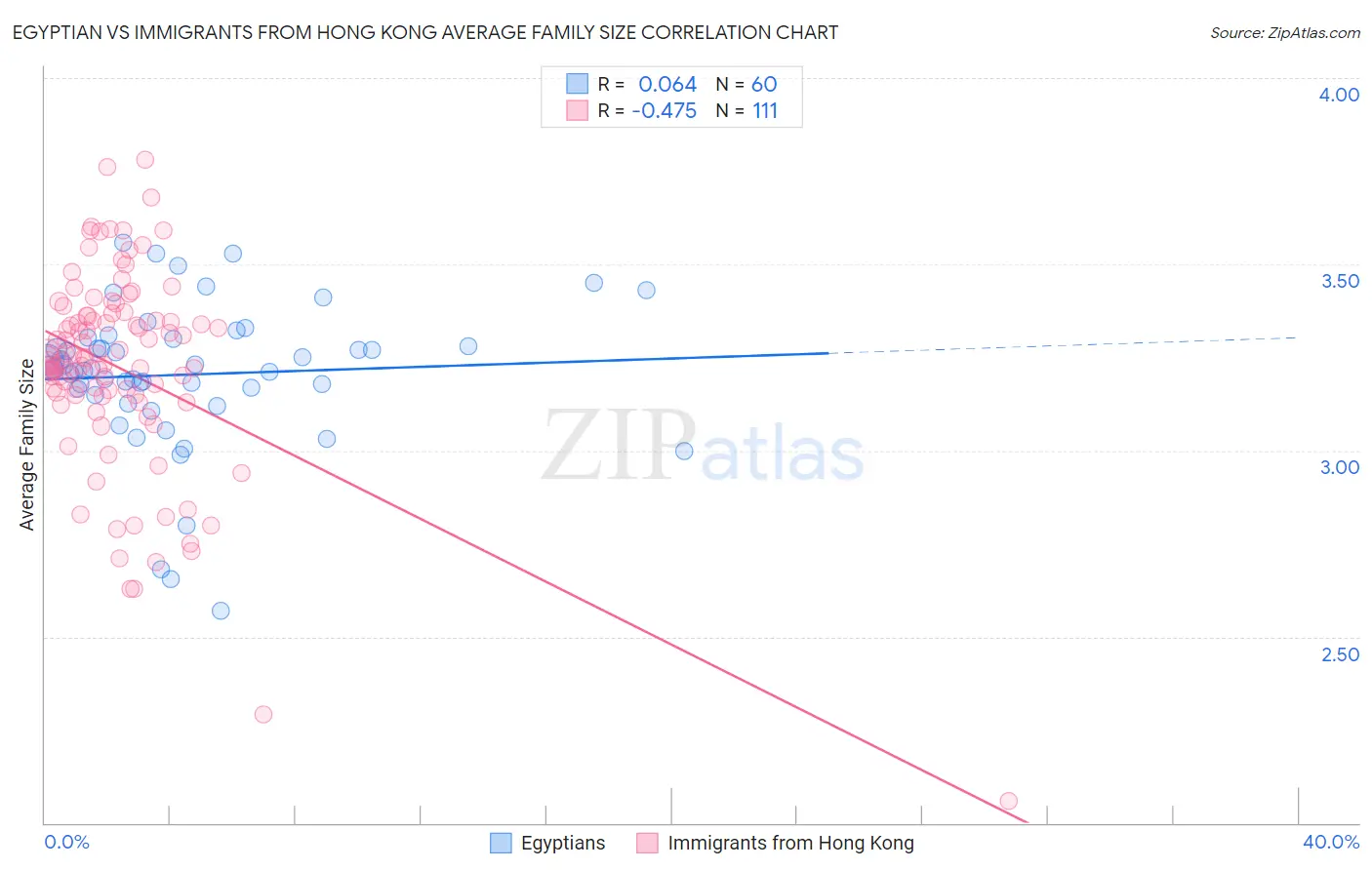 Egyptian vs Immigrants from Hong Kong Average Family Size