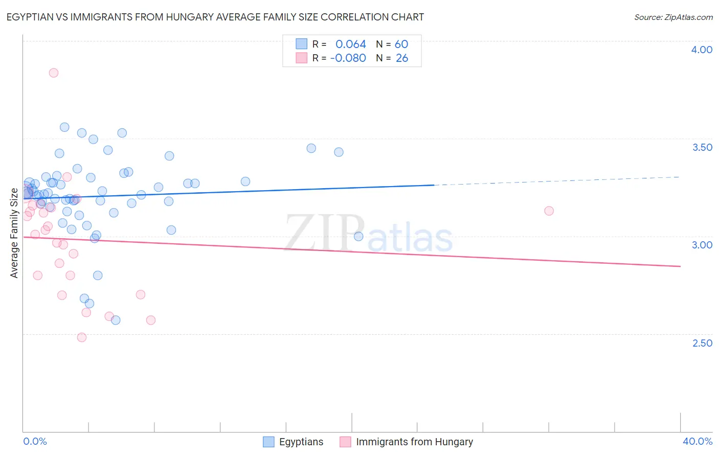 Egyptian vs Immigrants from Hungary Average Family Size