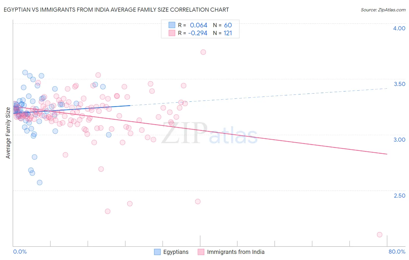 Egyptian vs Immigrants from India Average Family Size