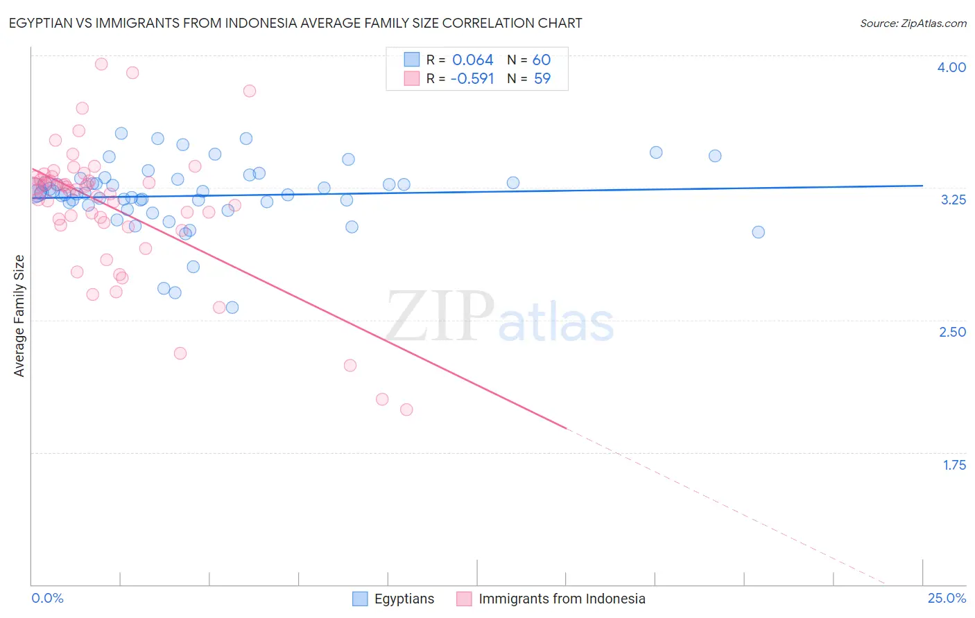 Egyptian vs Immigrants from Indonesia Average Family Size