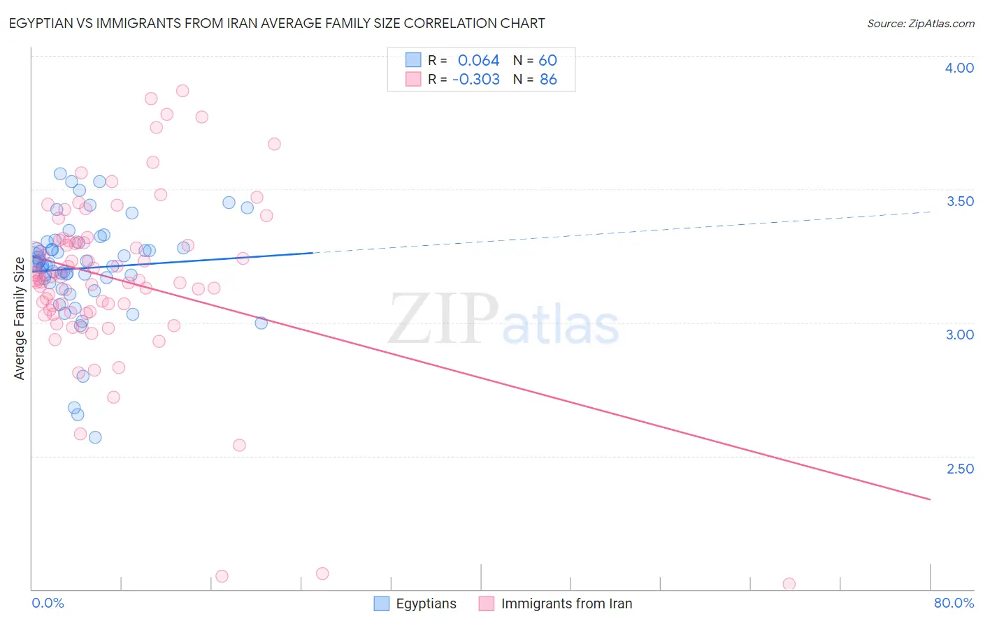 Egyptian vs Immigrants from Iran Average Family Size