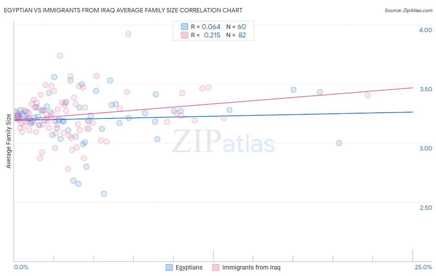 Egyptian vs Immigrants from Iraq Average Family Size