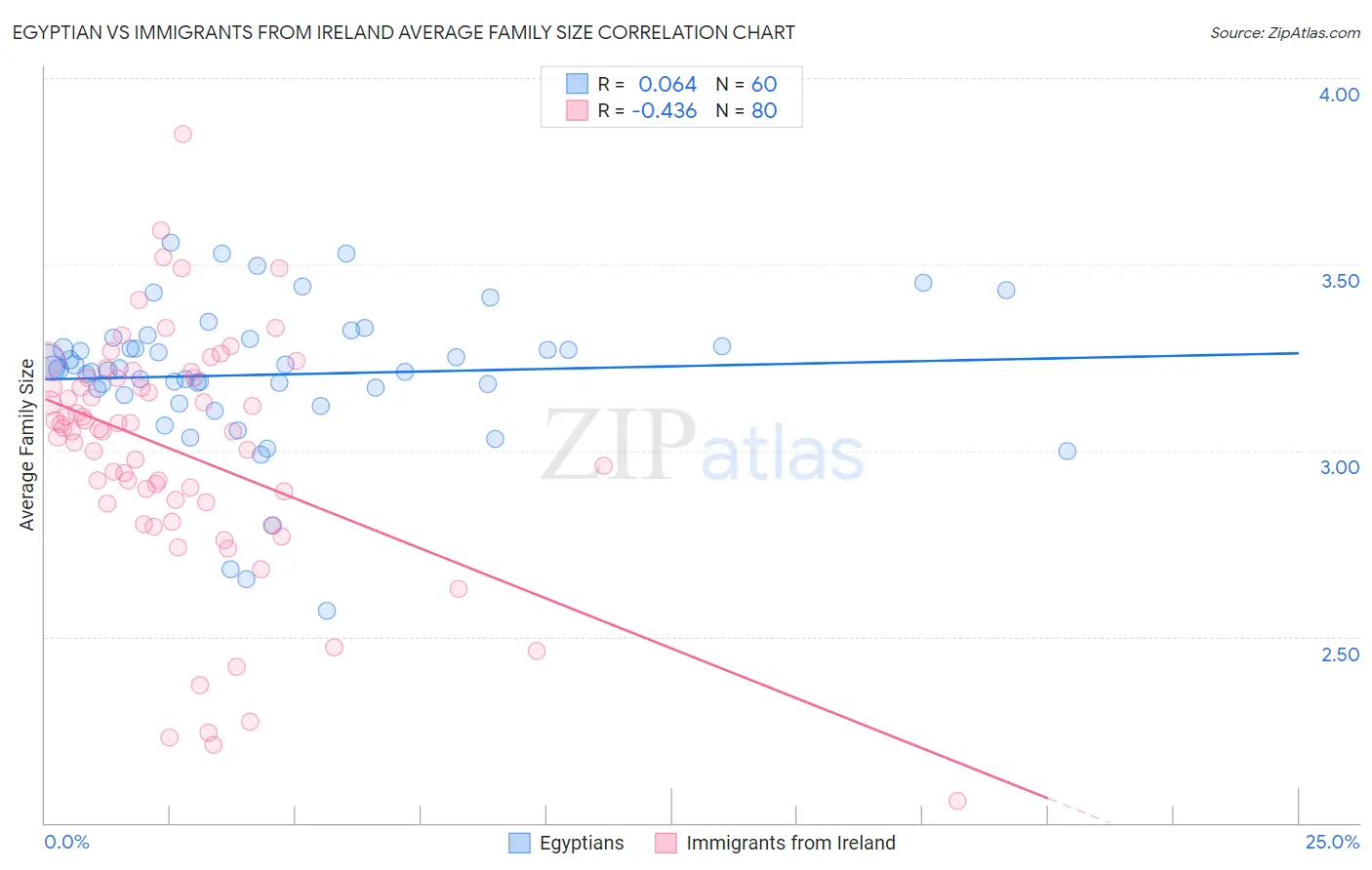 Egyptian vs Immigrants from Ireland Average Family Size