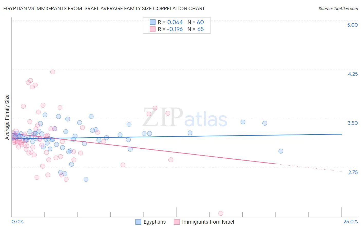 Egyptian vs Immigrants from Israel Average Family Size