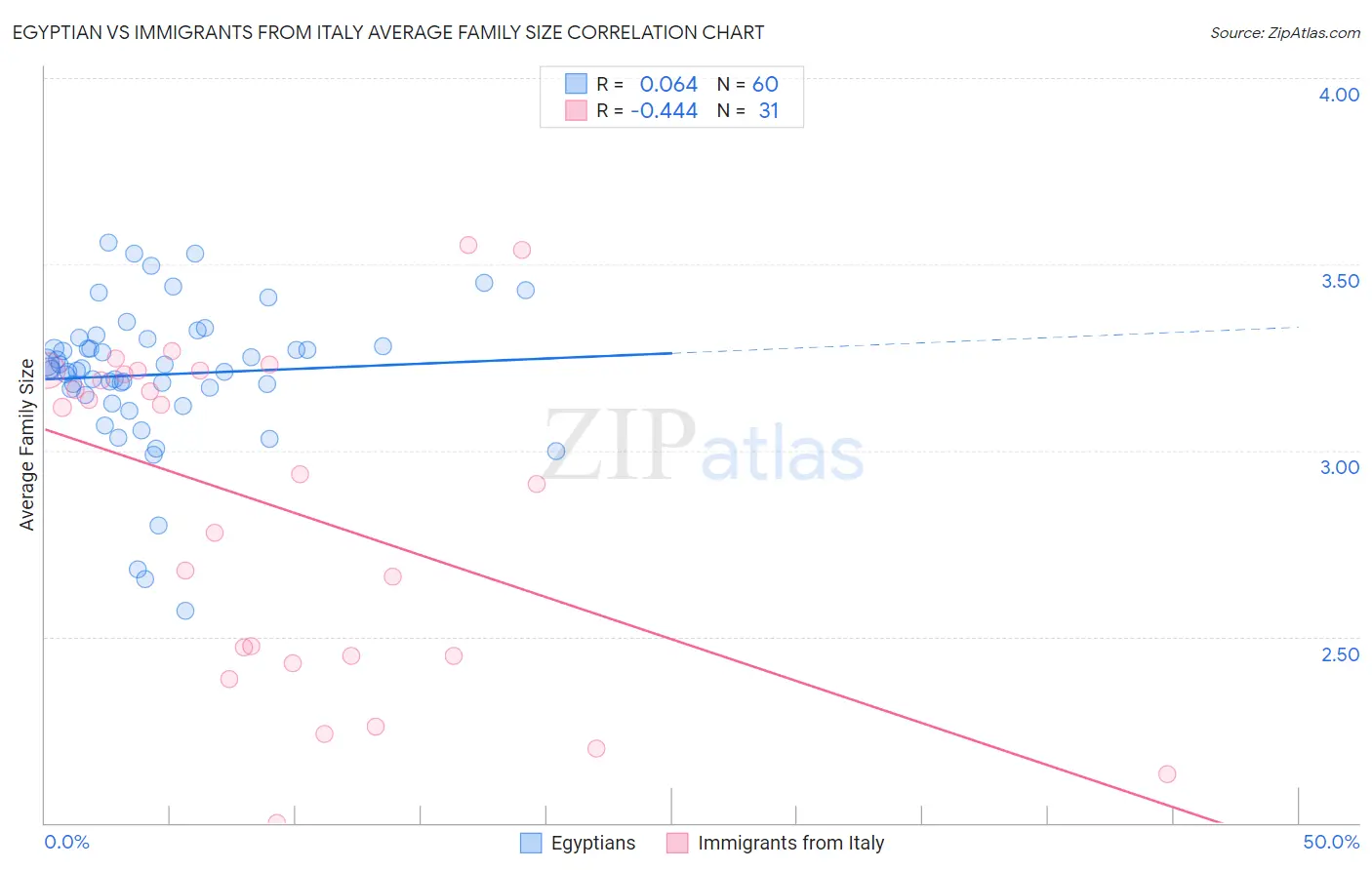 Egyptian vs Immigrants from Italy Average Family Size