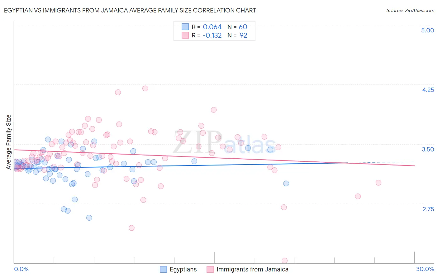 Egyptian vs Immigrants from Jamaica Average Family Size