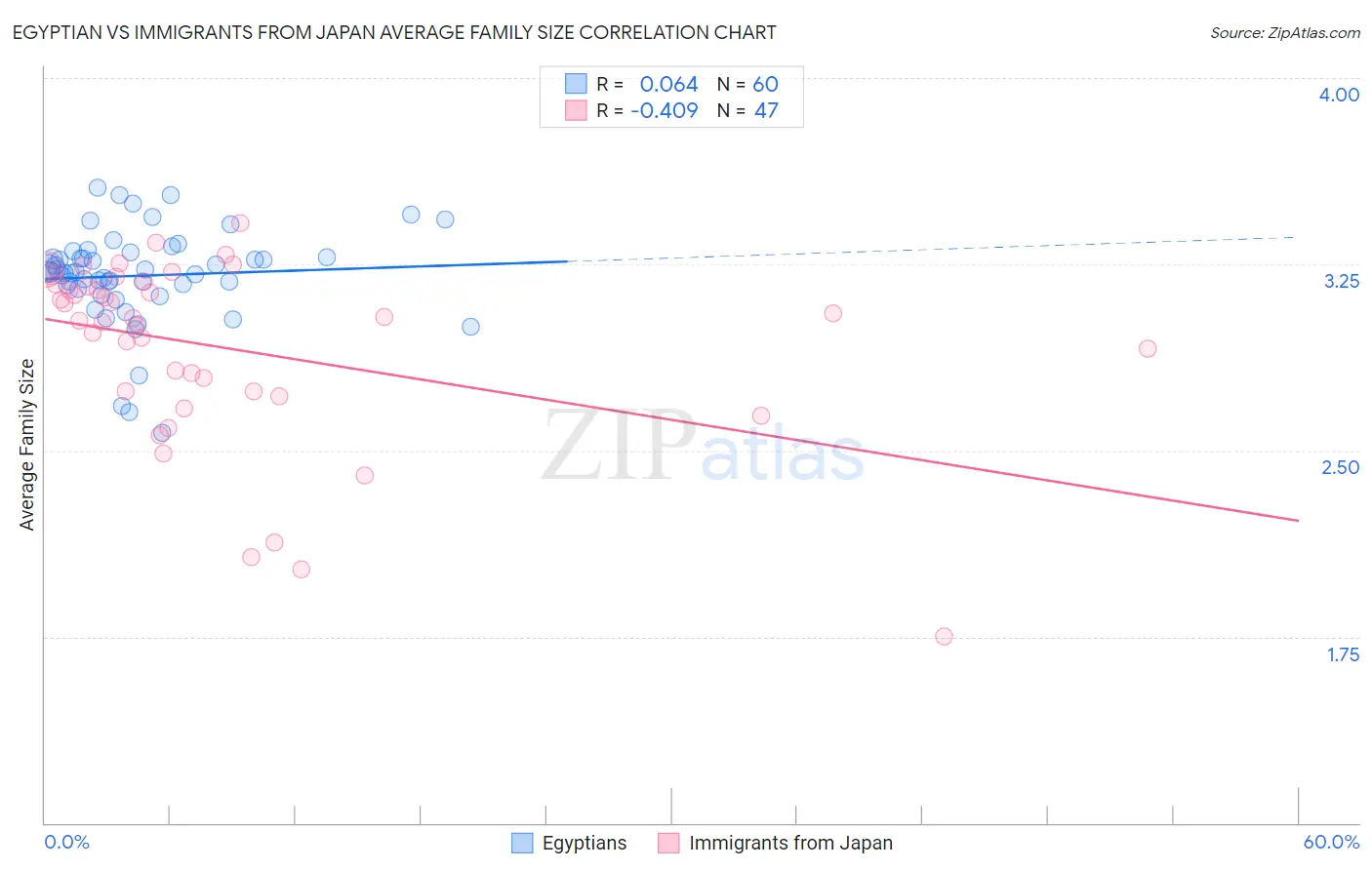 Egyptian vs Immigrants from Japan Average Family Size