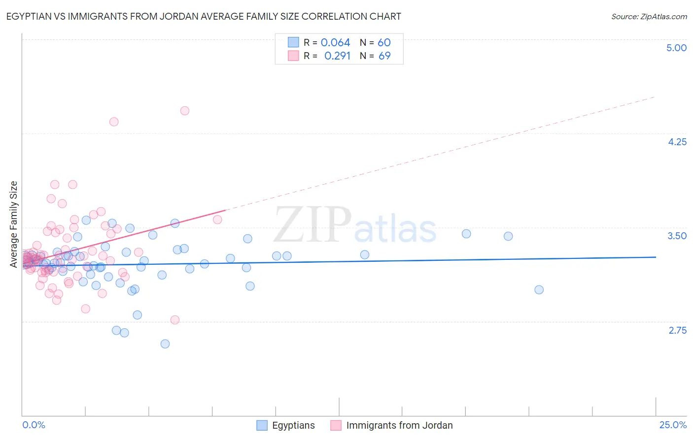 Egyptian vs Immigrants from Jordan Average Family Size