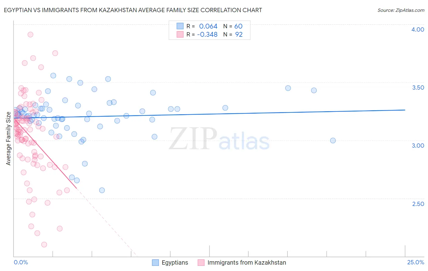 Egyptian vs Immigrants from Kazakhstan Average Family Size