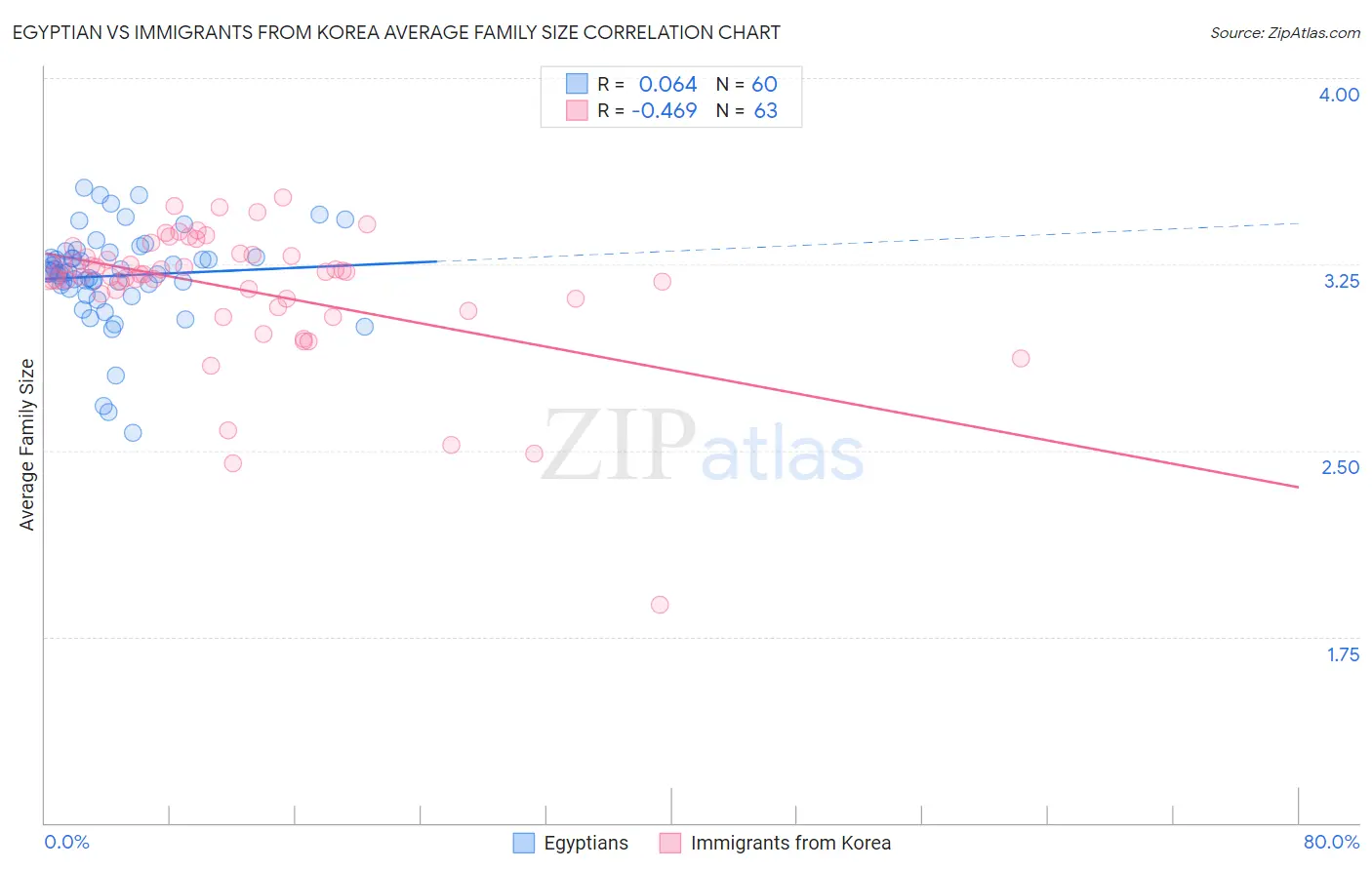 Egyptian vs Immigrants from Korea Average Family Size