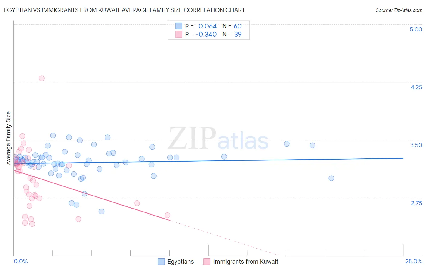 Egyptian vs Immigrants from Kuwait Average Family Size