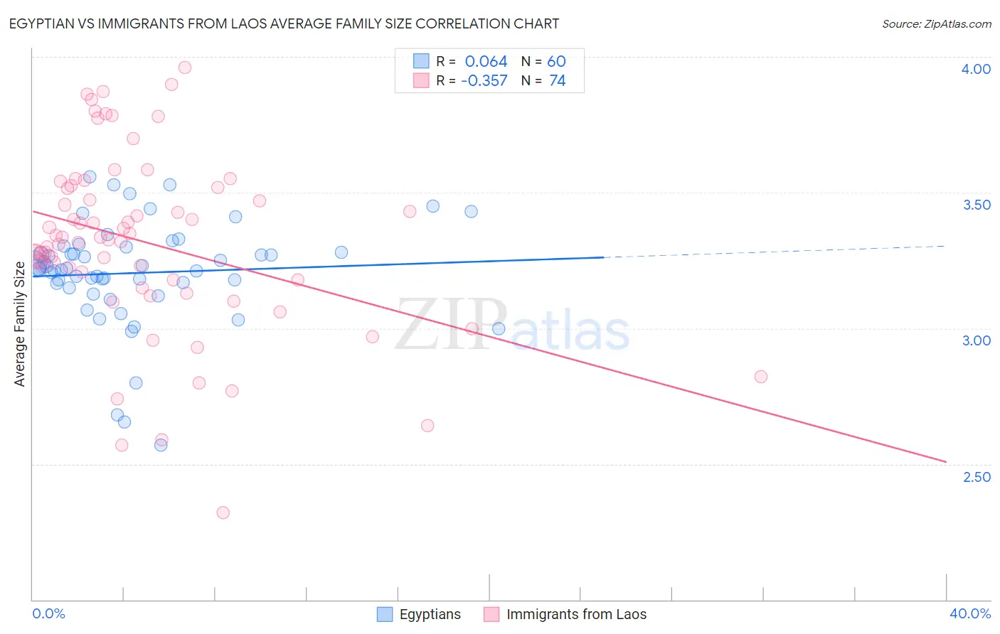 Egyptian vs Immigrants from Laos Average Family Size