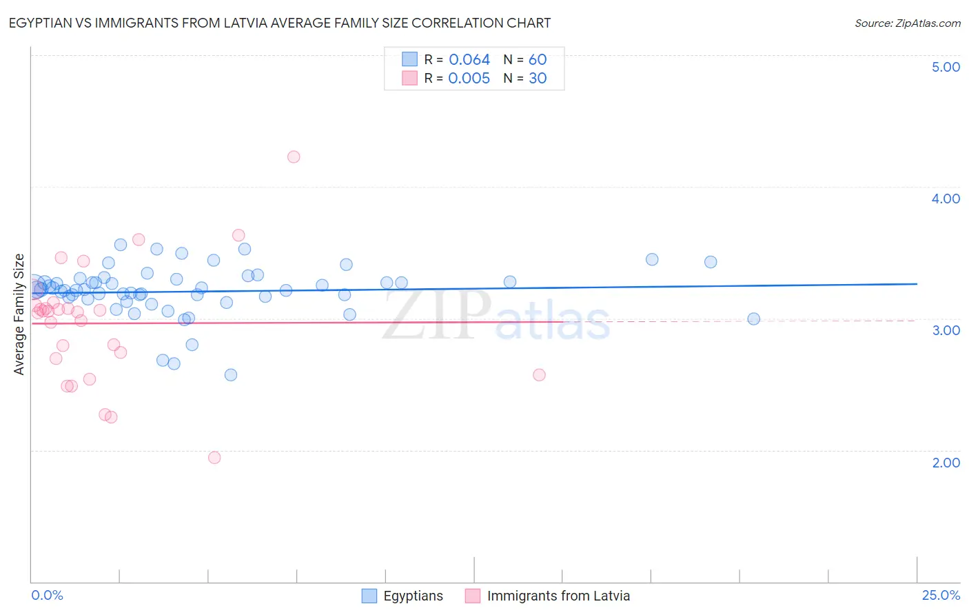 Egyptian vs Immigrants from Latvia Average Family Size