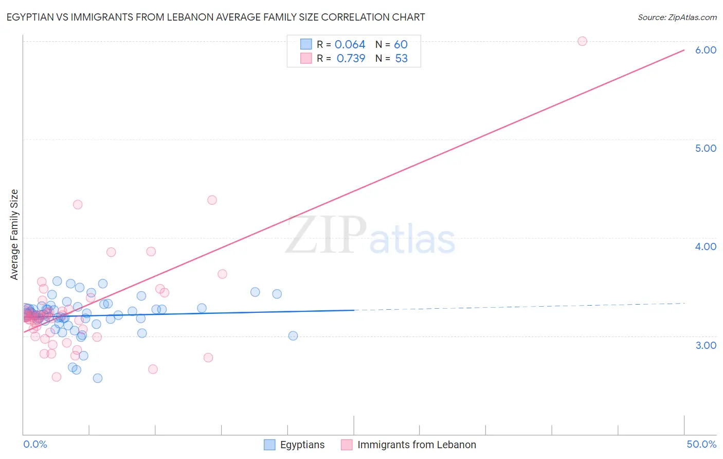 Egyptian vs Immigrants from Lebanon Average Family Size