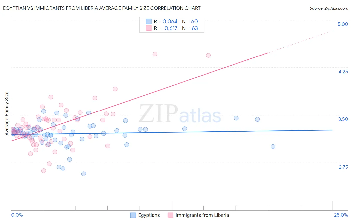 Egyptian vs Immigrants from Liberia Average Family Size