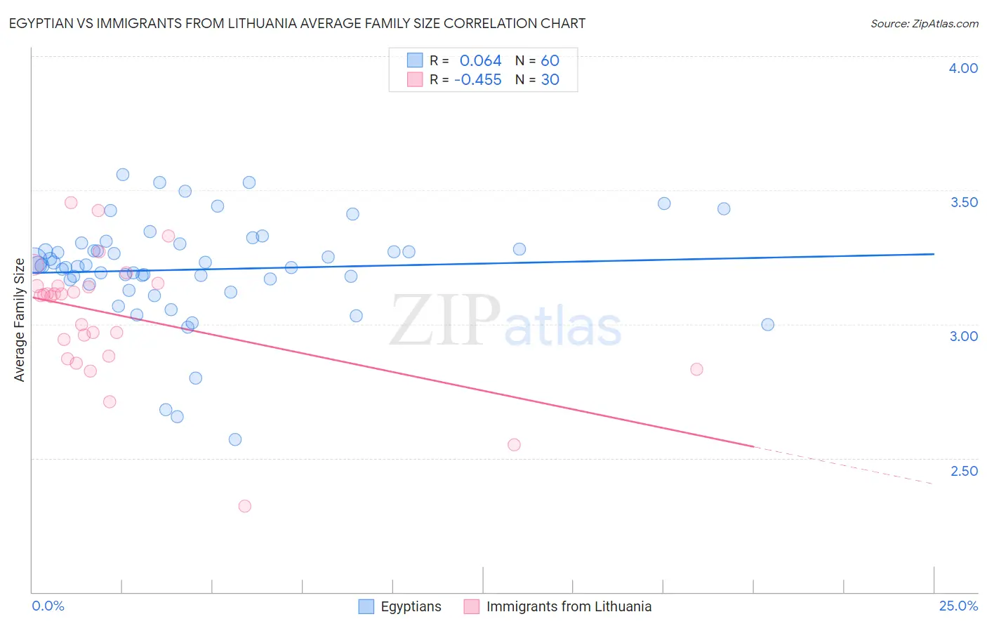 Egyptian vs Immigrants from Lithuania Average Family Size