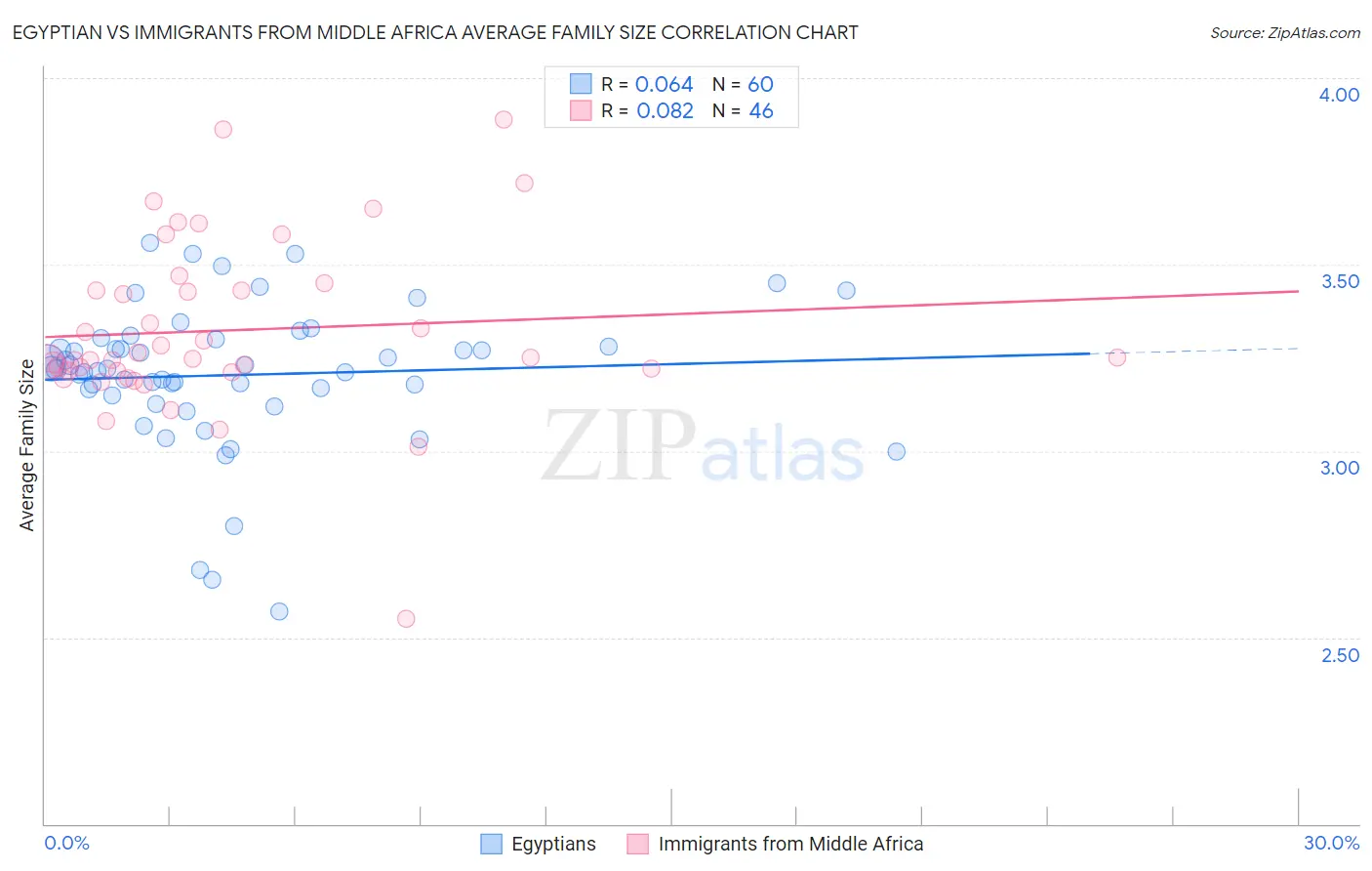 Egyptian vs Immigrants from Middle Africa Average Family Size