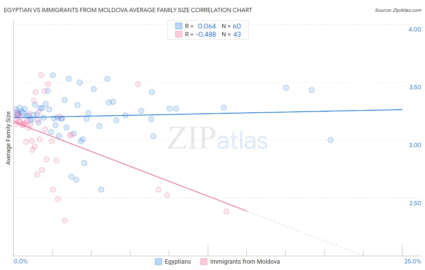 Egyptian vs Immigrants from Moldova Average Family Size