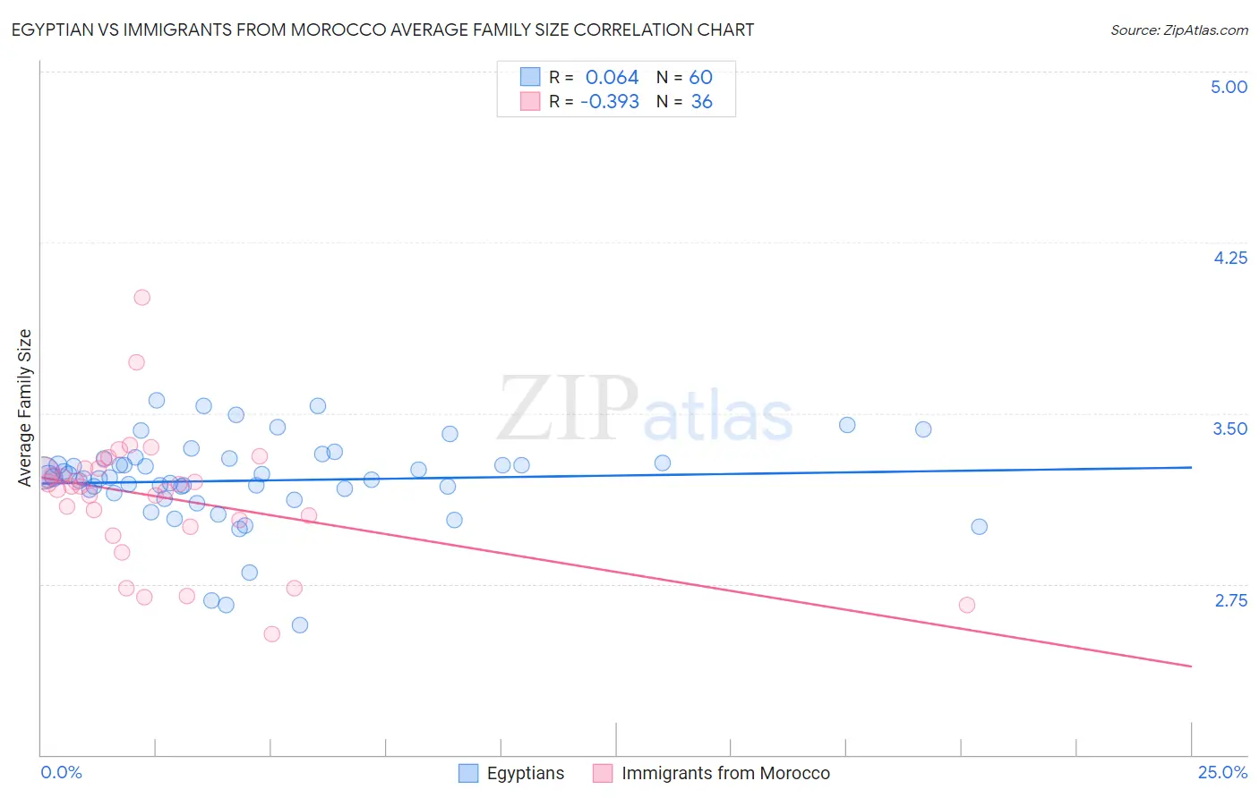 Egyptian vs Immigrants from Morocco Average Family Size