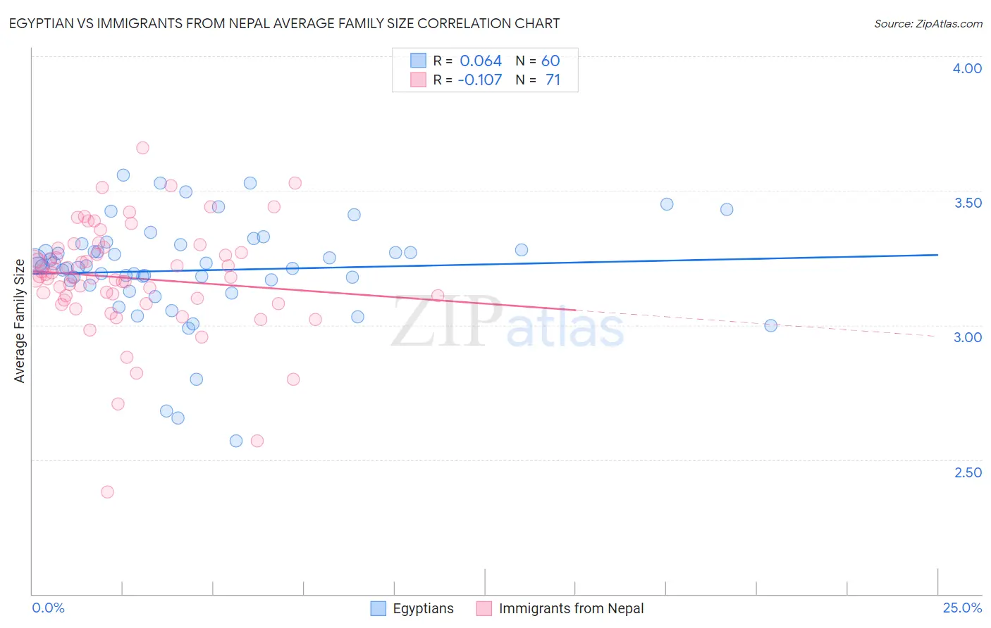 Egyptian vs Immigrants from Nepal Average Family Size