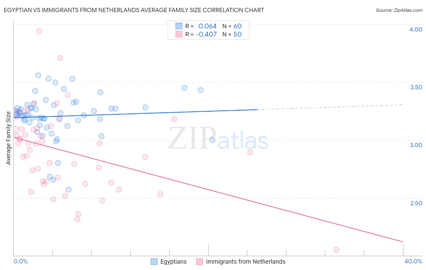 Egyptian vs Immigrants from Netherlands Average Family Size