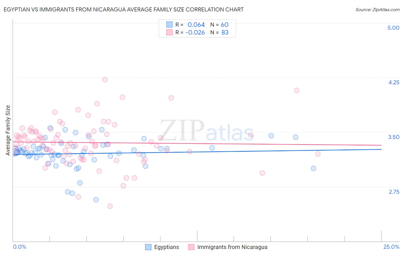 Egyptian vs Immigrants from Nicaragua Average Family Size