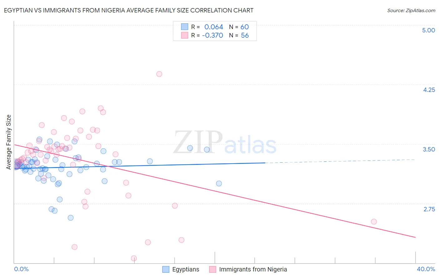 Egyptian vs Immigrants from Nigeria Average Family Size