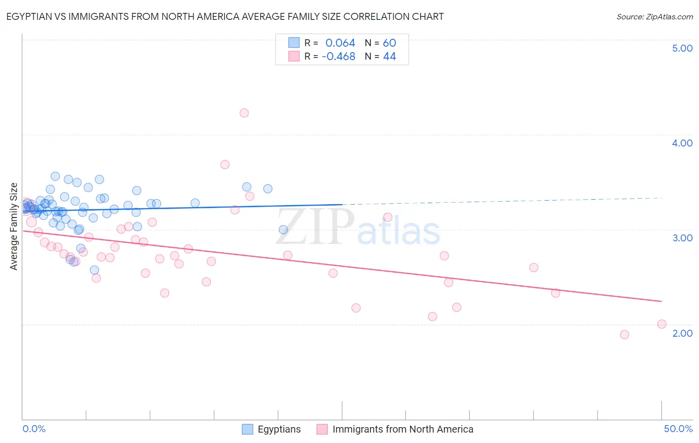 Egyptian vs Immigrants from North America Average Family Size