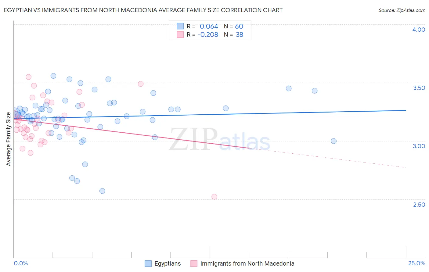 Egyptian vs Immigrants from North Macedonia Average Family Size