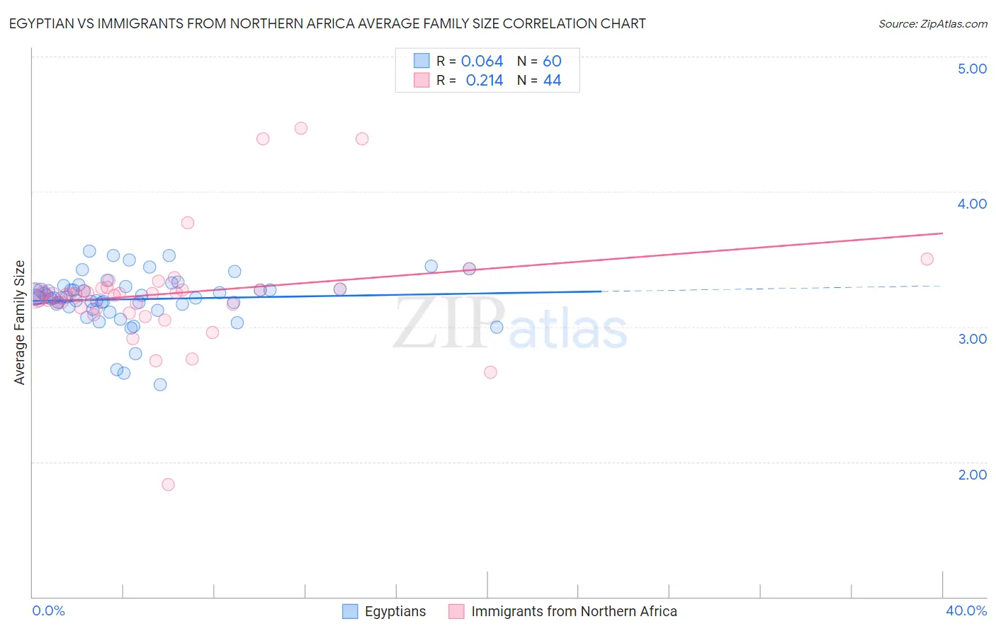 Egyptian vs Immigrants from Northern Africa Average Family Size