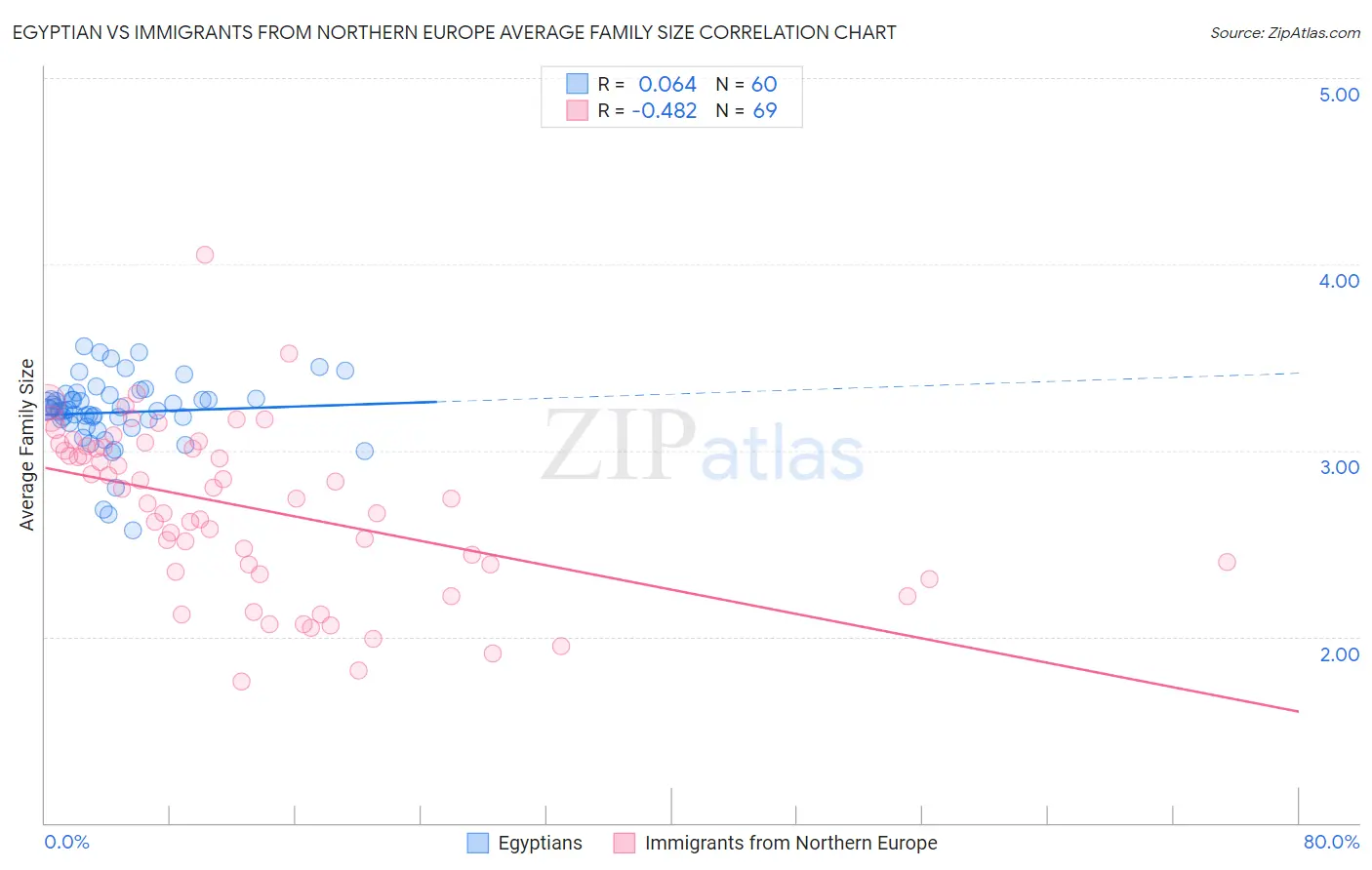 Egyptian vs Immigrants from Northern Europe Average Family Size