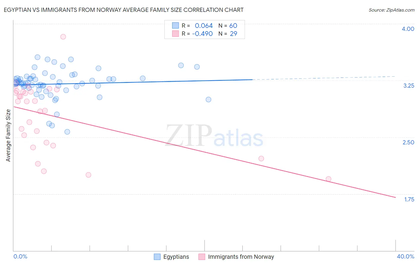 Egyptian vs Immigrants from Norway Average Family Size