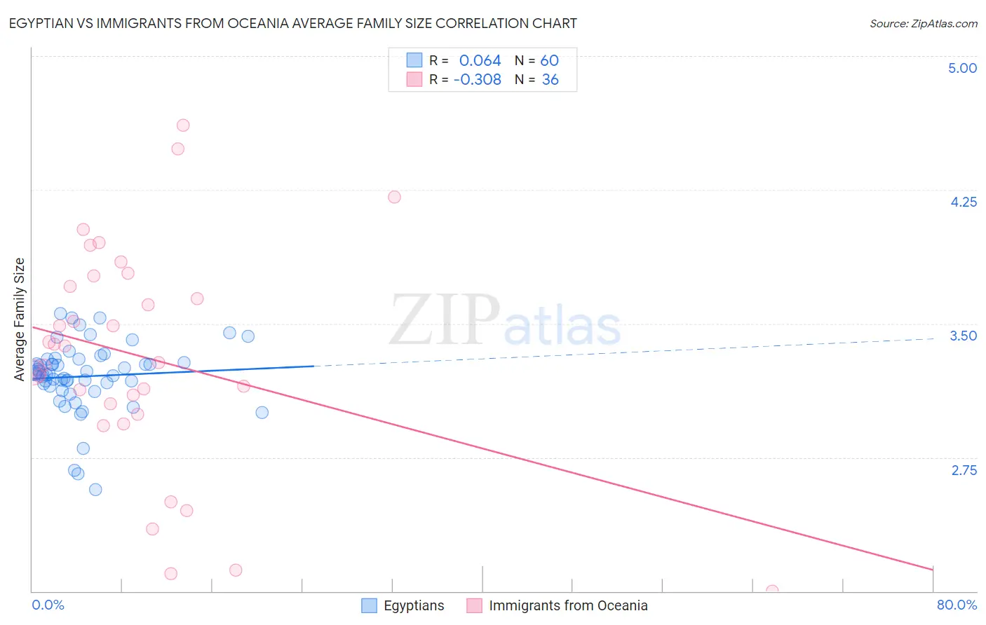 Egyptian vs Immigrants from Oceania Average Family Size