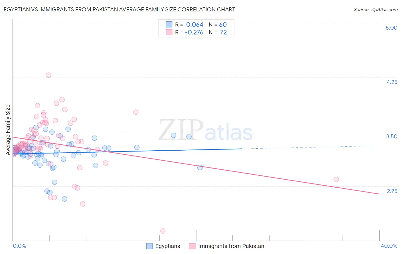 Egyptian vs Immigrants from Pakistan Average Family Size