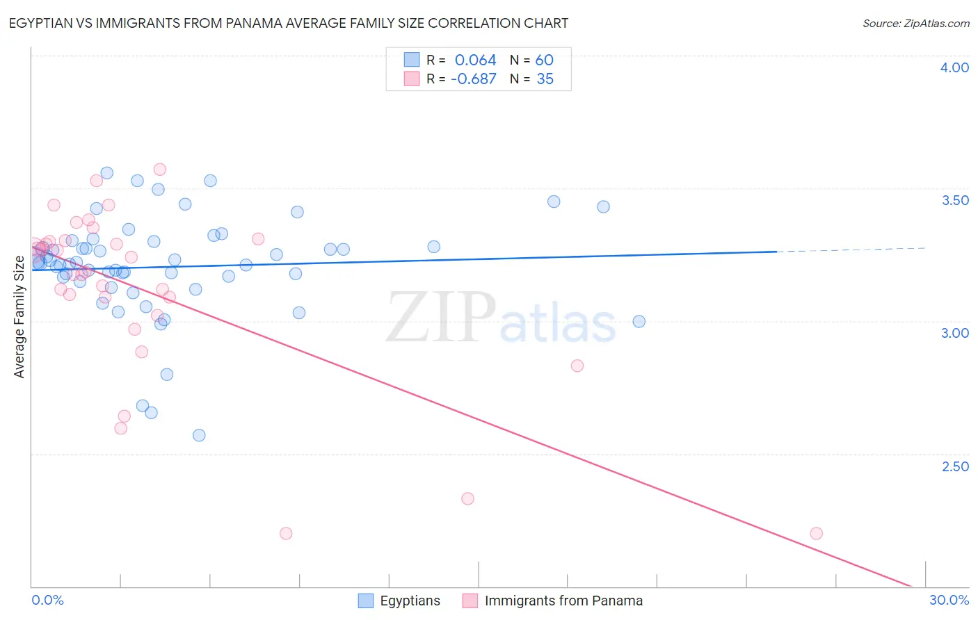 Egyptian vs Immigrants from Panama Average Family Size