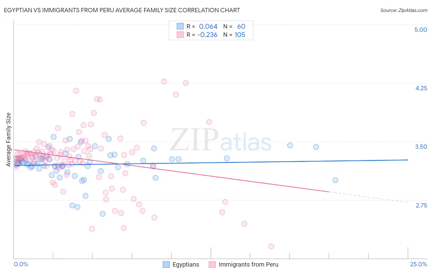 Egyptian vs Immigrants from Peru Average Family Size