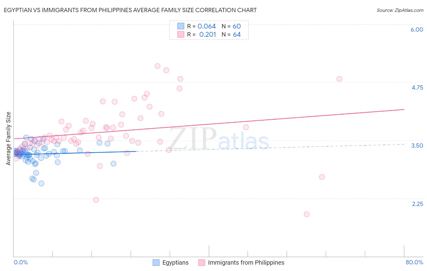 Egyptian vs Immigrants from Philippines Average Family Size