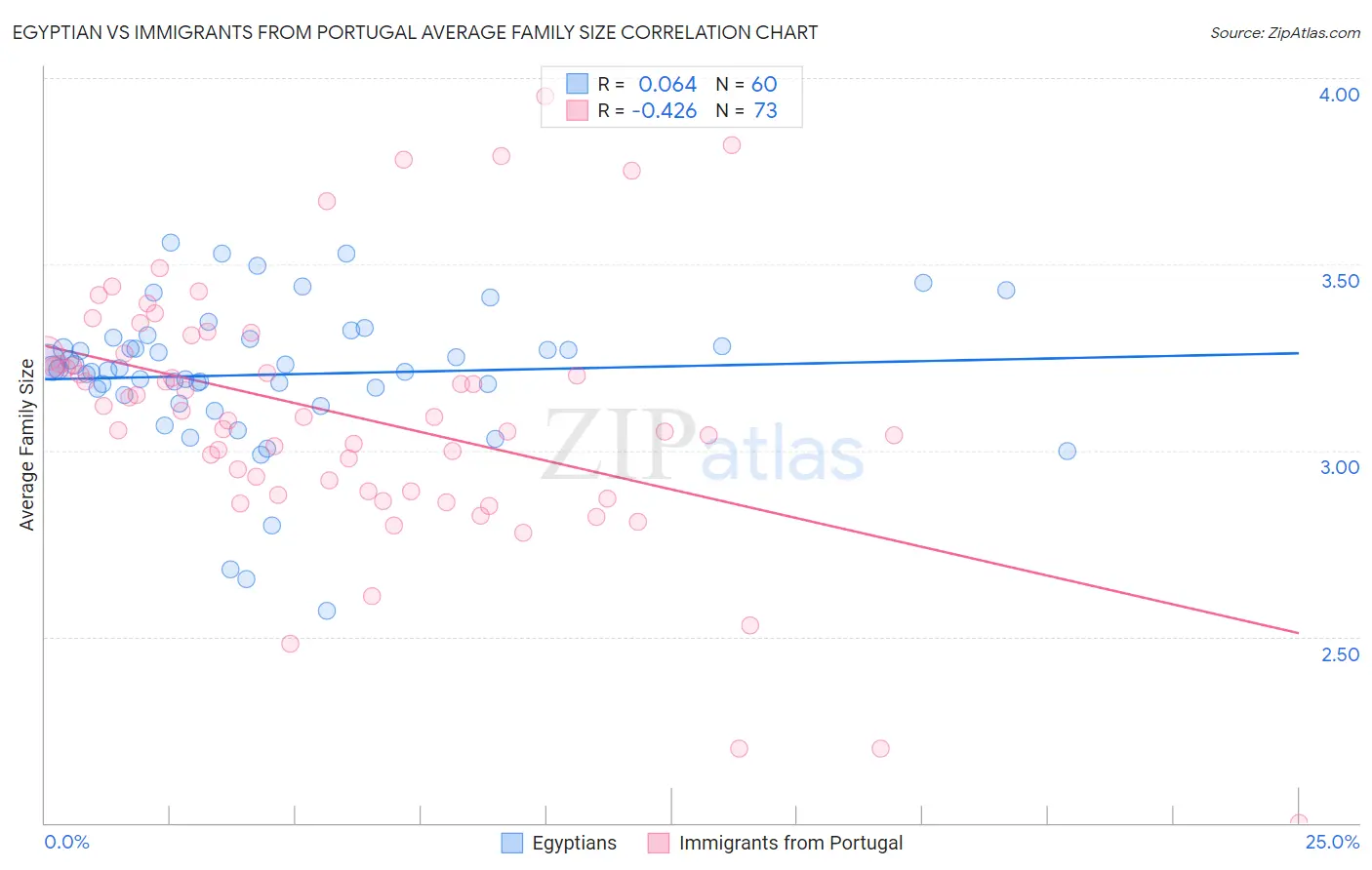 Egyptian vs Immigrants from Portugal Average Family Size