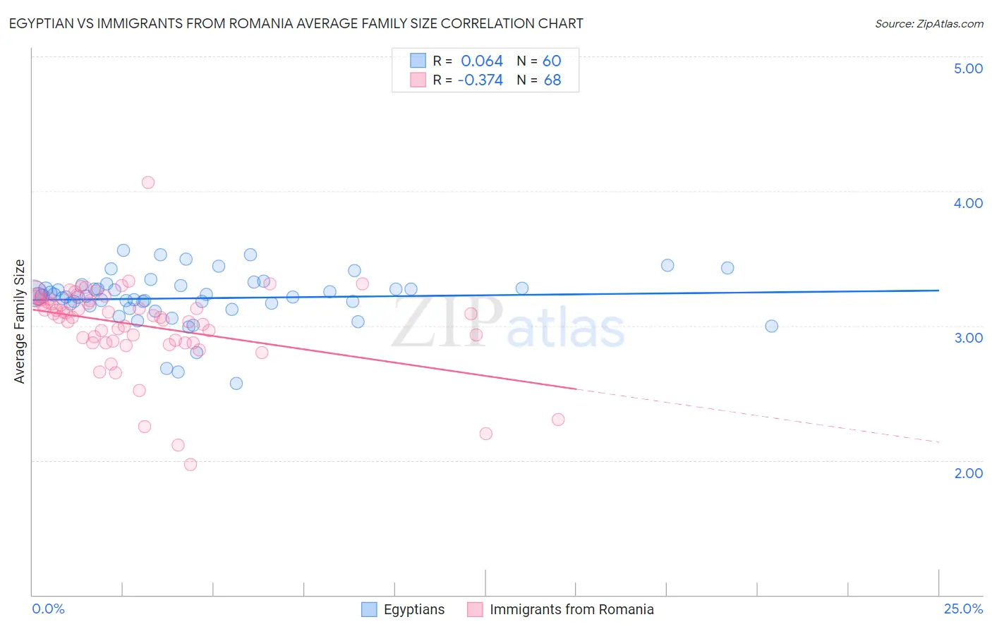 Egyptian vs Immigrants from Romania Average Family Size