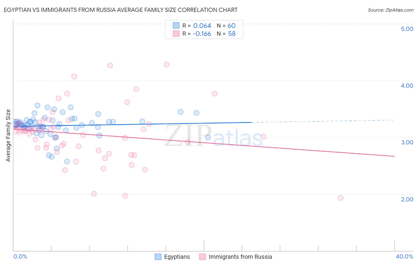 Egyptian vs Immigrants from Russia Average Family Size
