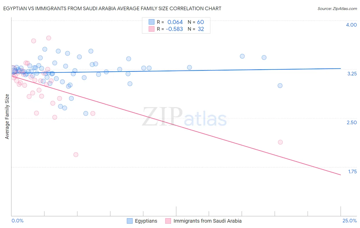 Egyptian vs Immigrants from Saudi Arabia Average Family Size