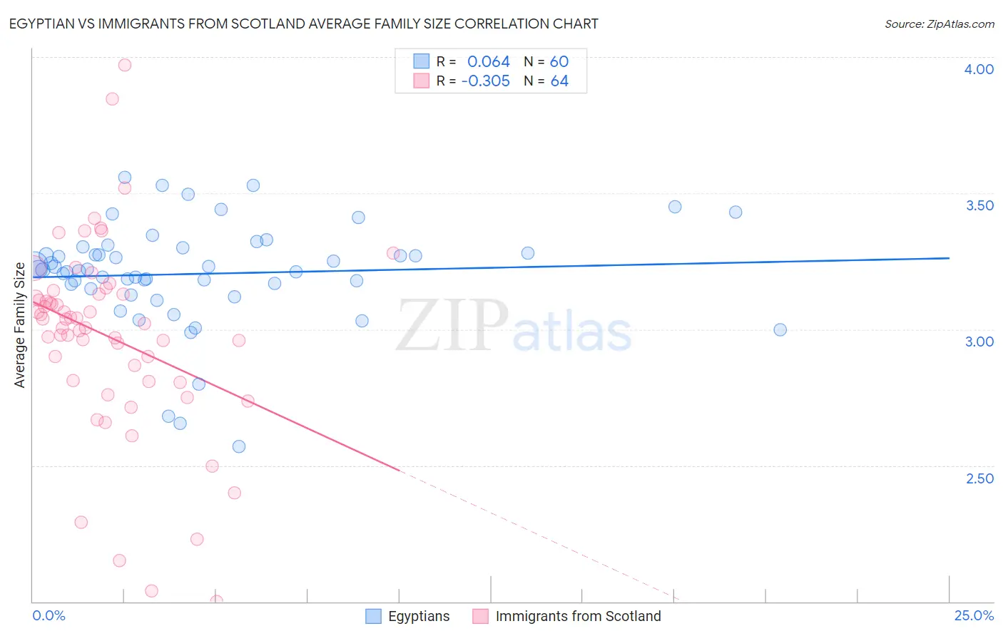 Egyptian vs Immigrants from Scotland Average Family Size