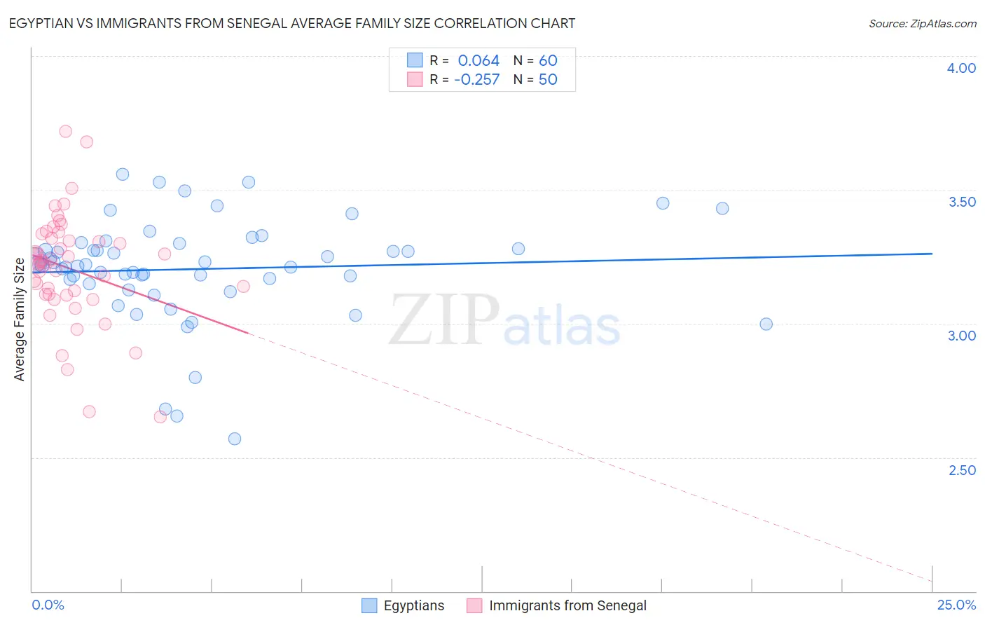 Egyptian vs Immigrants from Senegal Average Family Size