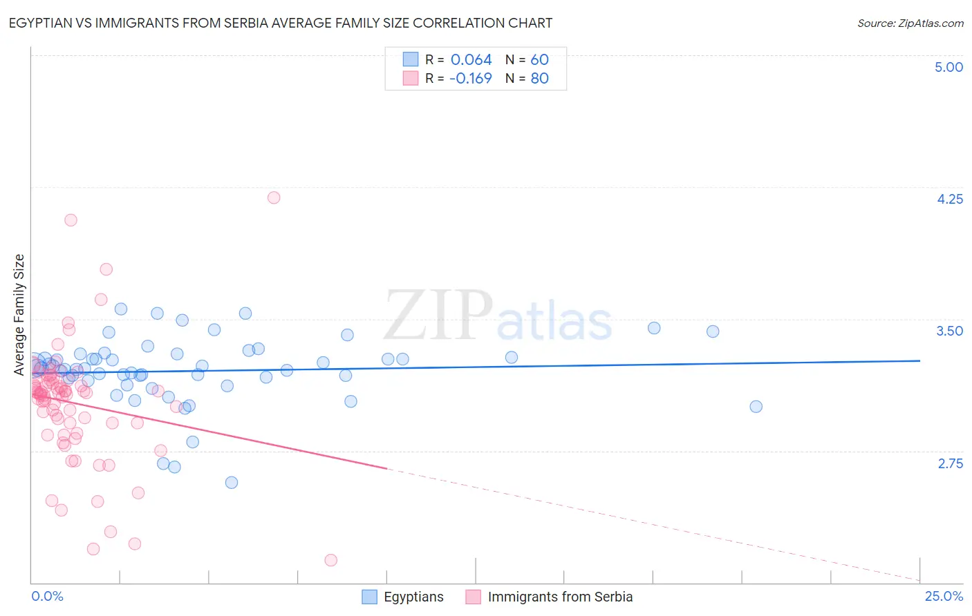 Egyptian vs Immigrants from Serbia Average Family Size