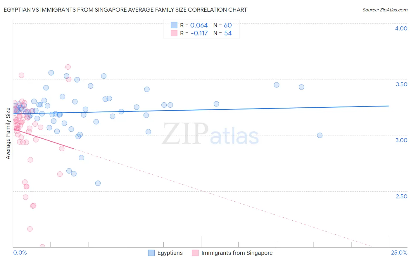 Egyptian vs Immigrants from Singapore Average Family Size