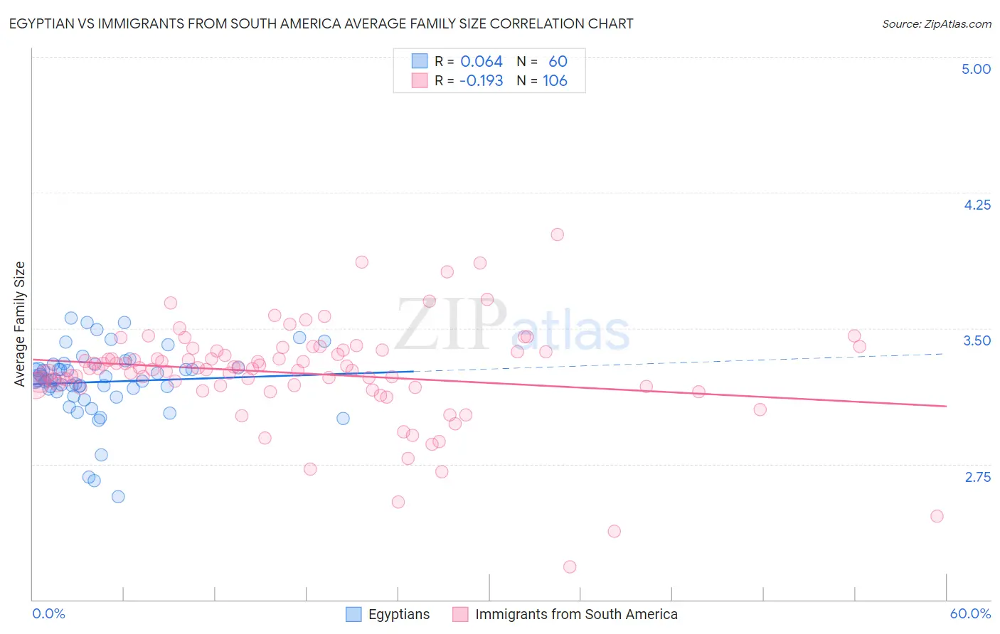 Egyptian vs Immigrants from South America Average Family Size