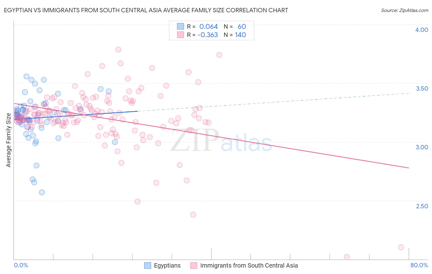 Egyptian vs Immigrants from South Central Asia Average Family Size