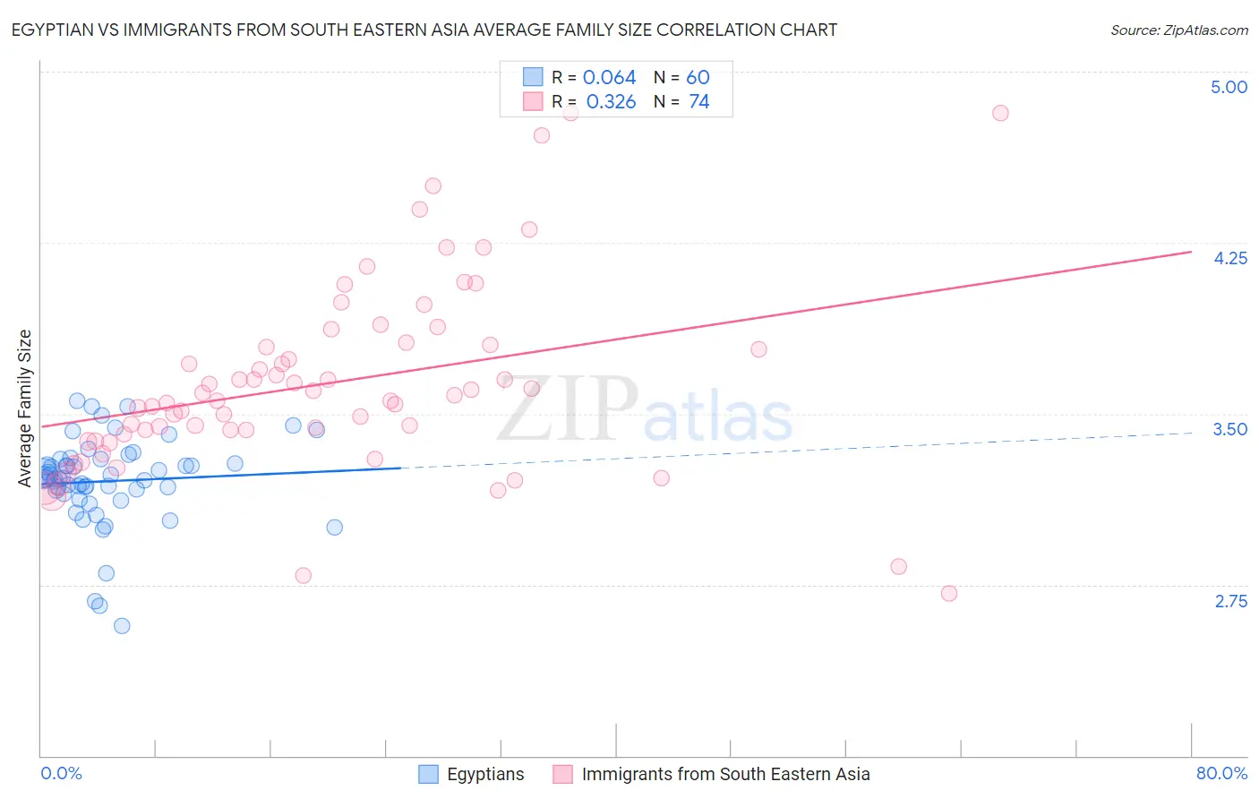 Egyptian vs Immigrants from South Eastern Asia Average Family Size